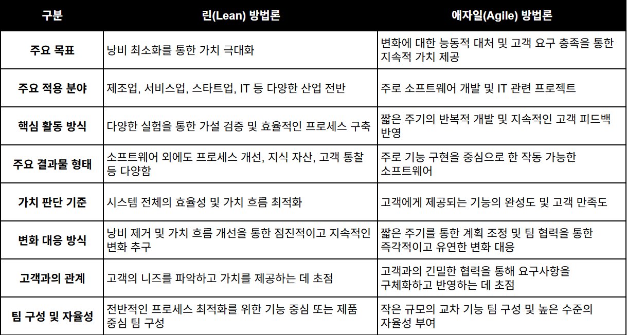 린과 애자일 방법론을 목표, 적용 분야, 팀 구성 등 8가지 항목으로 비교한 표
